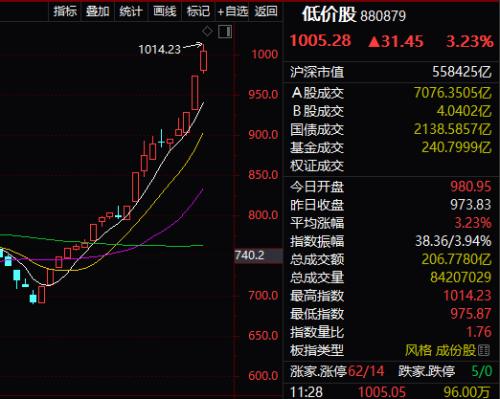 题材垃圾股“鸡犬升天”！管理层失联，股价也失控天天涨停，更有5个月涨11倍！基本面就是个笑话？