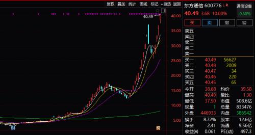 题材垃圾股“鸡犬升天”！管理层失联，股价也失控天天涨停，更有5个月涨11倍！基本面就是个笑话？