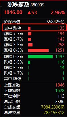 题材垃圾股“鸡犬升天”！管理层失联，股价也失控天天涨停，更有5个月涨11倍！基本面就是个笑话？