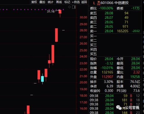 又一份“卖出”评级！中信建投也被看空，两大牛股开盘跌停！强势股纷纷卧倒