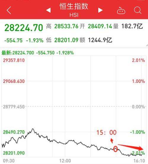 1天没了2.3万亿！两大看空报告发威，A股暴跌4.4%近5月最惨！3000点“五日游”，有券商称还将