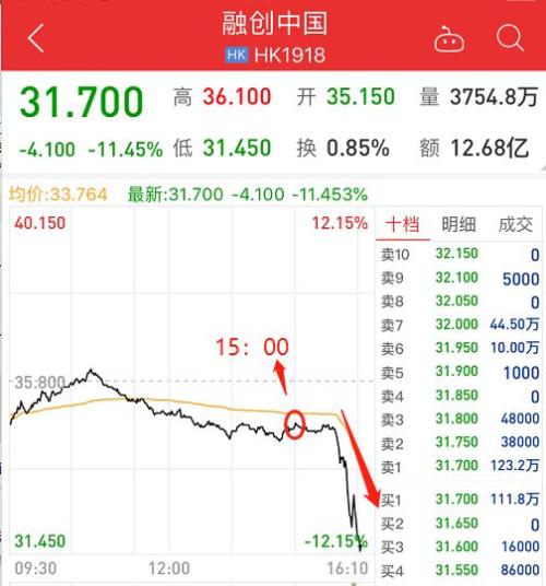 1天没了2.3万亿！两大看空报告发威，A股暴跌4.4%近5月最惨！3000点“五日游”，有券商称还将