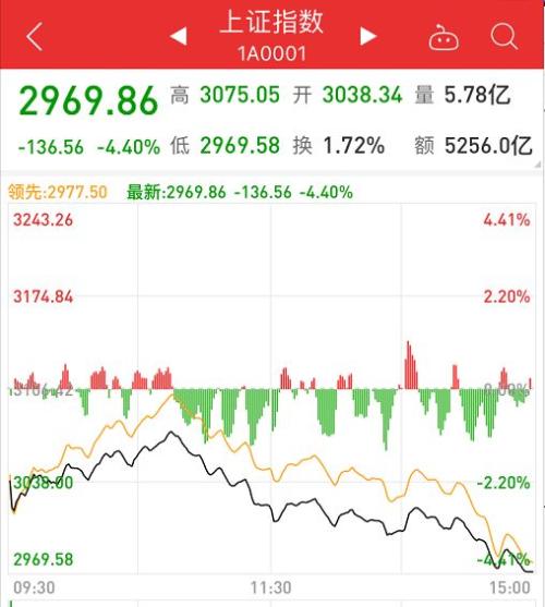 1天没了2.3万亿！两大看空报告发威，A股暴跌4.4%近5月最惨！3000点“五日游”，有券商称还将