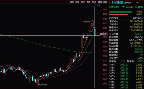 1天没了2.3万亿！两大看空报告发威，A股暴跌4.4%近5月最惨！3000点“五日游”，有券商称还将