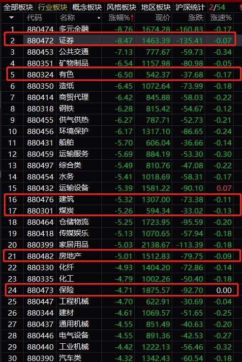 1天没了2.3万亿！两大看空报告发威，A股暴跌4.4%近5月最惨！3000点“五日游”，有券商称还将