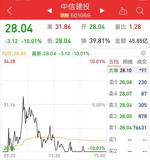 1天没了2.3万亿！两大看空报告发威，A股暴跌4.4%近5月最惨！3000点“五日游”，有券商称还将