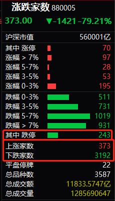 1天没了2.3万亿！两大看空报告发威，A股暴跌4.4%近5月最惨！3000点“五日游”，有券商称还将