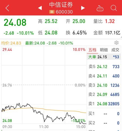 1天没了2.3万亿！两大看空报告发威，A股暴跌4.4%近5月最惨！3000点“五日游”，有券商称还将