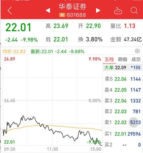 1天没了2.3万亿！两大看空报告发威，A股暴跌4.4%近5月最惨！3000点“五日游”，有券商称还将