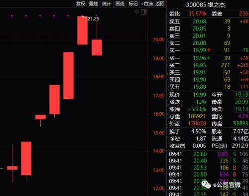 又一份“卖出”评级！中信建投也被看空，两大牛股开盘跌停！强势股纷纷卧倒