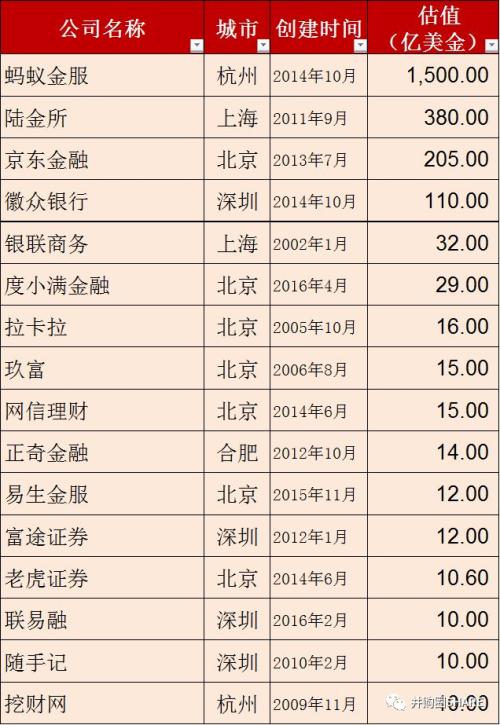 重磅发布丨中国独角兽报告2019：科创板首批备选企业（161家）