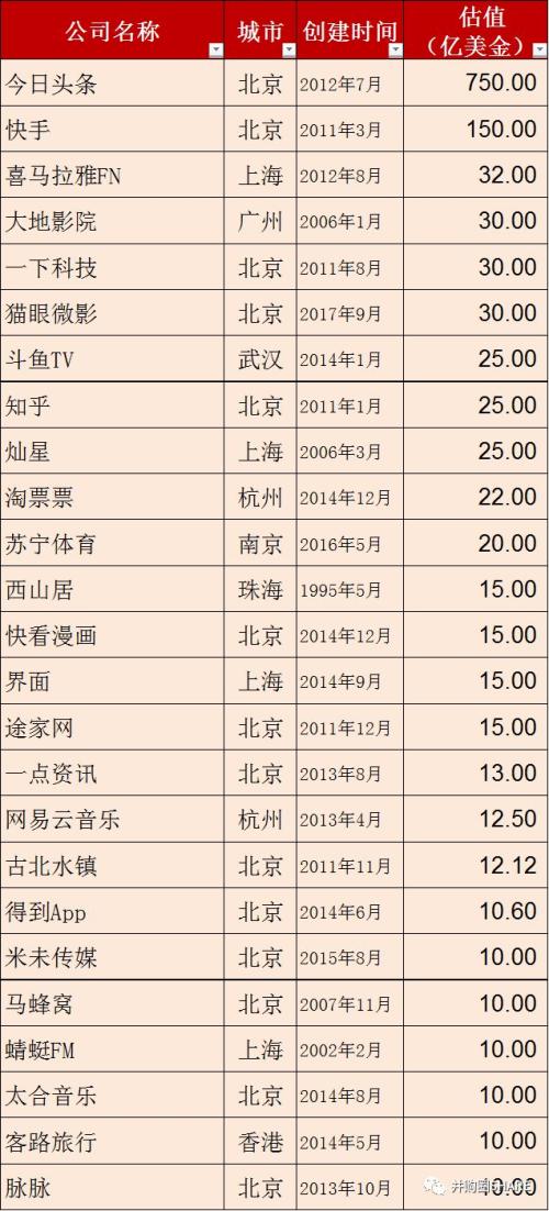 重磅发布丨中国独角兽报告2019：科创板首批备选企业（161家）