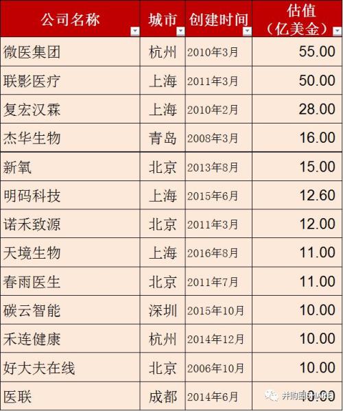 重磅发布丨中国独角兽报告2019：科创板首批备选企业（161家）