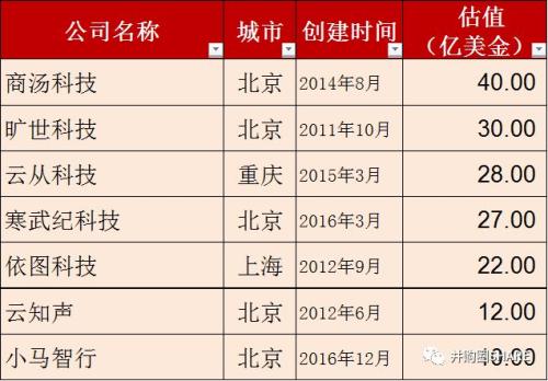 重磅发布丨中国独角兽报告2019：科创板首批备选企业（161家）
