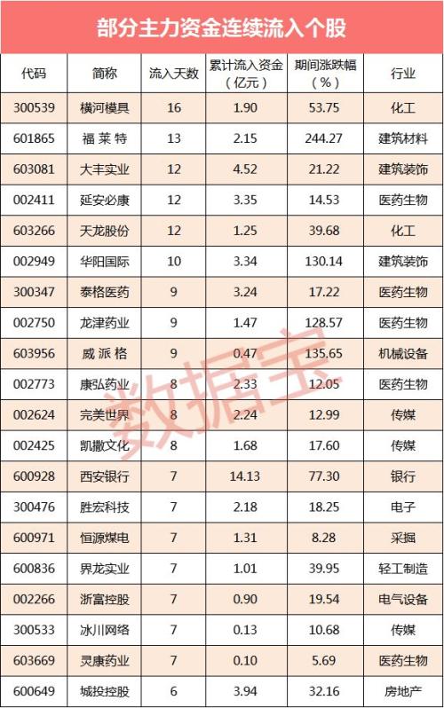 【资金流向】主力资金青睐电气设备行业，48股净流入超亿元
