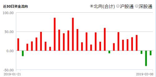超百亿货币ETF资金转战股市！北向资金短线撤离，内资机构不减仓
