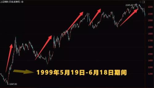A股这次涨得太快？NO！过去20年并不罕见，一个月指数大涨逾20%达15次！还有六成个股不及高点的一