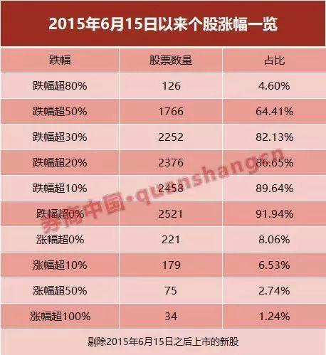 A股这次涨得太快？NO！过去20年并不罕见，一个月指数大涨逾20%达15次！还有六成个股不及高点的一