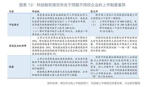 兴业研究:科创板推出同股不同权制度有利于实
