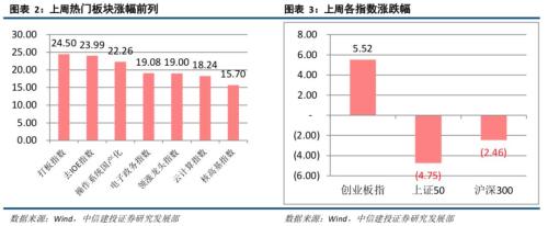 【中信建投策略】融资流入外资缓，成长方向更占优--流动性观察3月第2周
