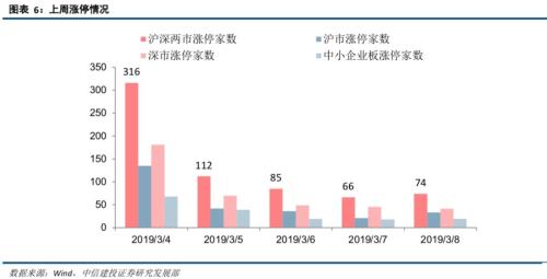 【中信建投策略】融资流入外资缓，成长方向更占优--流动性观察3月第2周