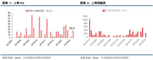 【中信建投策略】融资流入外资缓，成长方向更占优--流动性观察3月第2周