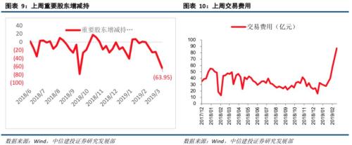 【中信建投策略】融资流入外资缓，成长方向更占优--流动性观察3月第2周