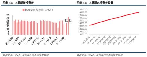【中信建投策略】融资流入外资缓，成长方向更占优--流动性观察3月第2周