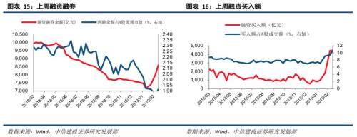 【中信建投策略】融资流入外资缓，成长方向更占优--流动性观察3月第2周