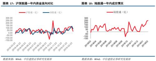 【中信建投策略】融资流入外资缓，成长方向更占优--流动性观察3月第2周