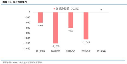 【中信建投策略】融资流入外资缓，成长方向更占优--流动性观察3月第2周