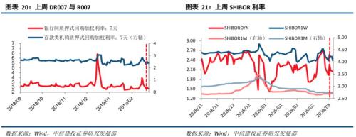 【中信建投策略】融资流入外资缓，成长方向更占优--流动性观察3月第2周
