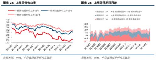 【中信建投策略】融资流入外资缓，成长方向更占优--流动性观察3月第2周