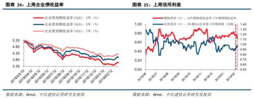 【中信建投策略】融资流入外资缓，成长方向更占优--流动性观察3月第2周