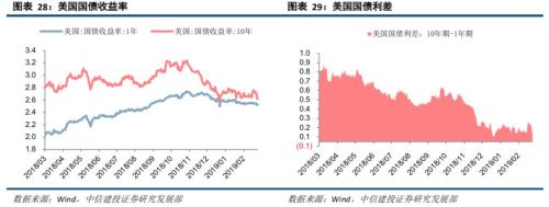 【中信建投策略】融资流入外资缓，成长方向更占优--流动性观察3月第2周