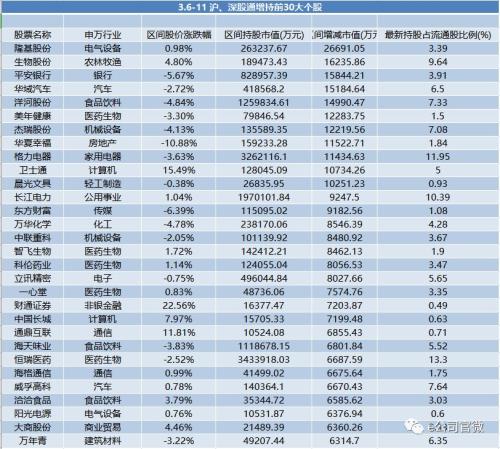 信号！连续4天净卖出结束，北上资金恢复净买入！这些公司重获加仓