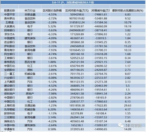 信号！连续4天净卖出结束，北上资金恢复净买入！这些公司重获加仓