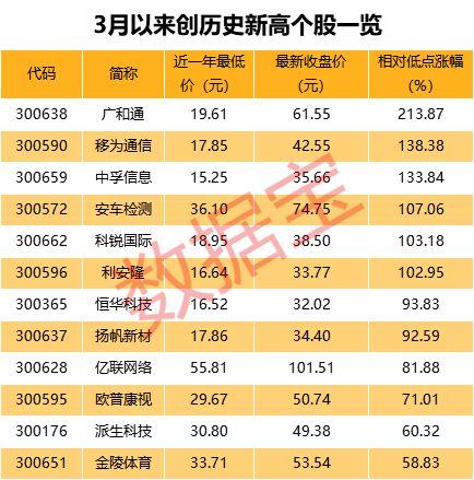 创业板狂飙42%！12股创历史新高，这些低估值高增长股却滞涨（附名单）