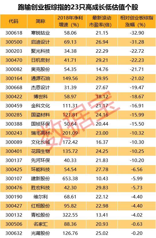 创业板狂飙42%！12股创历史新高，这些低估值高增长股却滞涨（附名单）