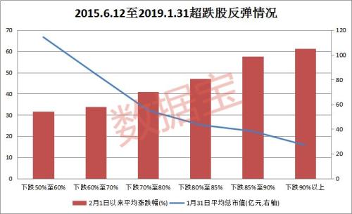 逾400股曾跌超八成，如今反弹40%，这22只绩优股掉队了