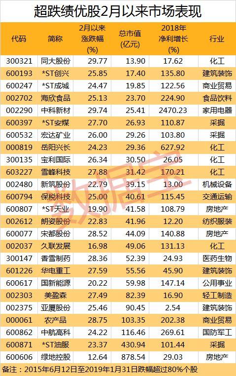 逾400股曾跌超八成，如今反弹40%，这22只绩优股掉队了