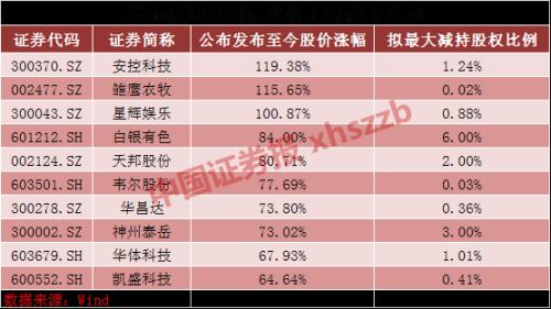 900亿大减持来了！大股东扎堆减持，股价却涨得让你怀疑人生