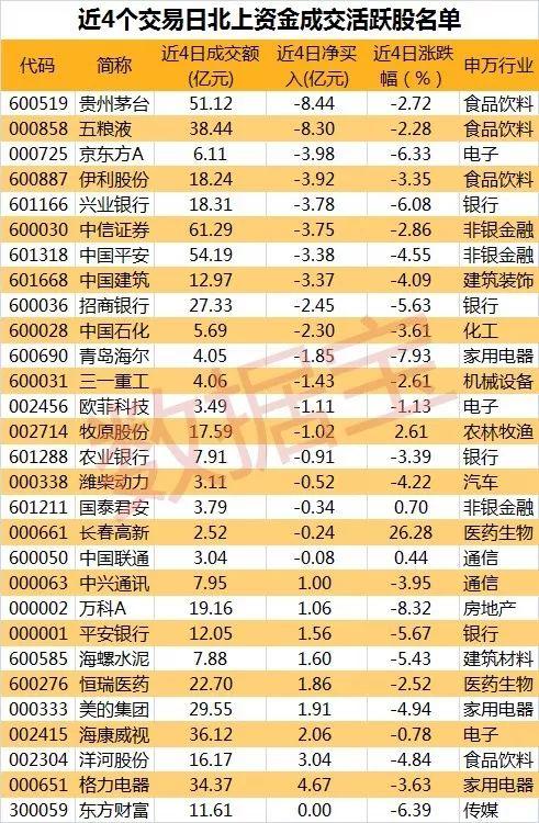 80亿！爆买后首现连续4日净卖出，北上资金卖出股清单曝光