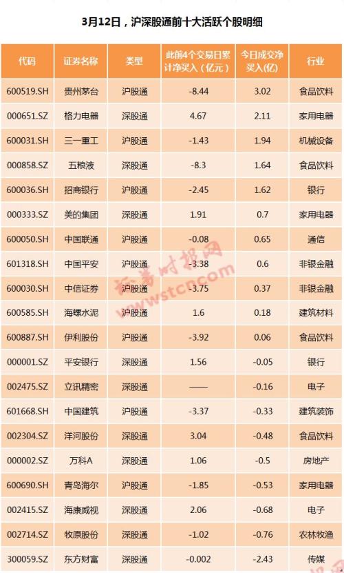 北上资金重回净买入！杠杆资金持续加仓，他们最爱这些股（附名单）