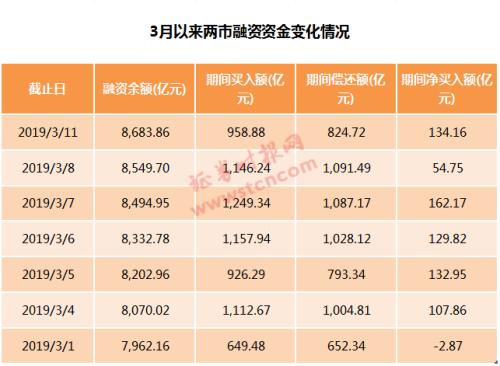 北上资金重回净买入！杠杆资金持续加仓，他们最爱这些股（附名单）