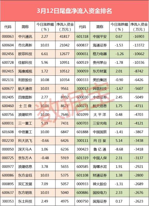 【资金流向】主力连续第11日流出，资金大笔流入这些股