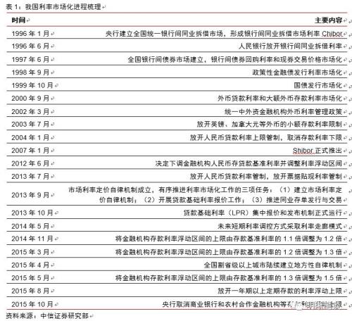 【长篇专题】利率市场最大的变革即将来临!