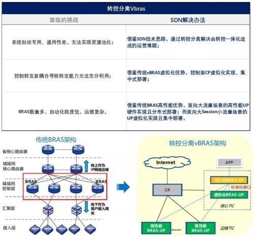 国泰君安:5G时代 SDN市场空间巨大
