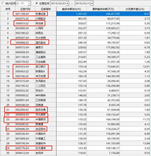 加杠杆炒股凶猛！融资盘激增1663亿，最受宠是谁？券商称这三类A股100度
