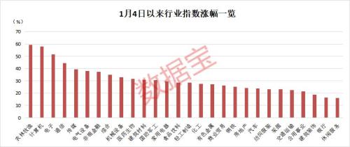 百股涨停已寻常！A股每天4%股票涨停，10%股票涨5%以上，这些领域机会多